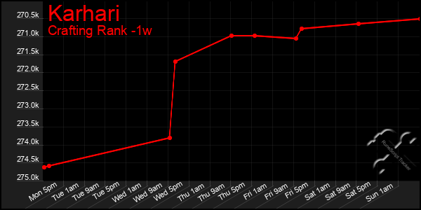 Last 7 Days Graph of Karhari