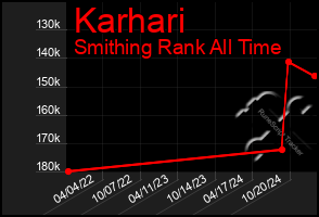 Total Graph of Karhari