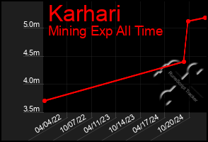 Total Graph of Karhari