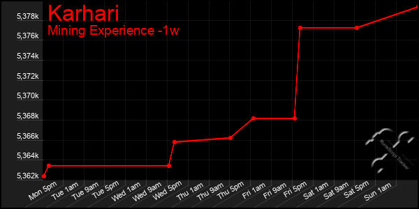 Last 7 Days Graph of Karhari