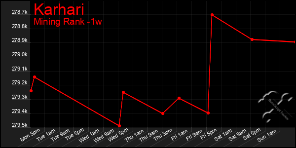 Last 7 Days Graph of Karhari