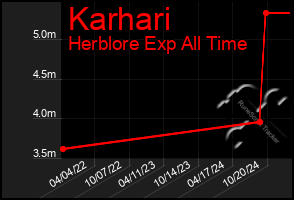 Total Graph of Karhari