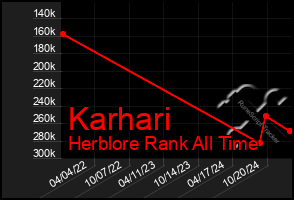 Total Graph of Karhari