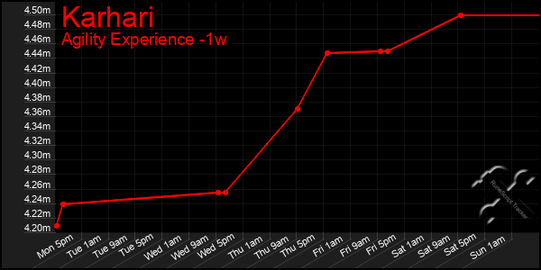 Last 7 Days Graph of Karhari