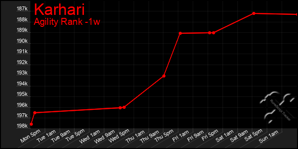 Last 7 Days Graph of Karhari