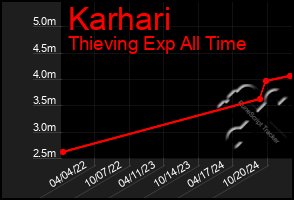 Total Graph of Karhari