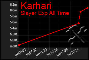 Total Graph of Karhari