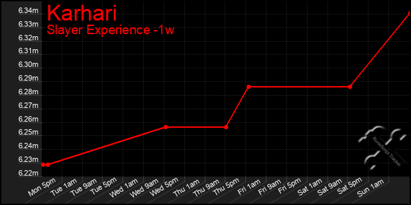 Last 7 Days Graph of Karhari