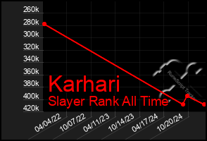 Total Graph of Karhari