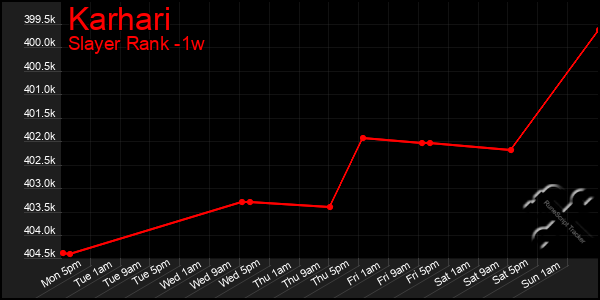 Last 7 Days Graph of Karhari