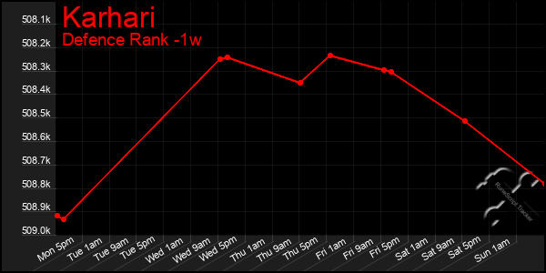 Last 7 Days Graph of Karhari