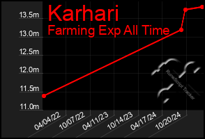 Total Graph of Karhari