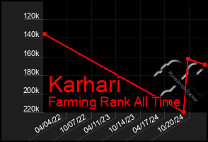 Total Graph of Karhari