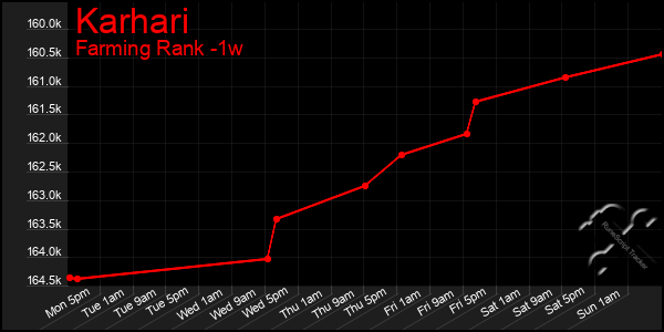 Last 7 Days Graph of Karhari