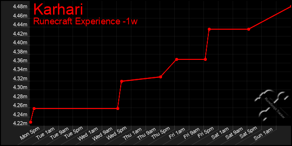 Last 7 Days Graph of Karhari