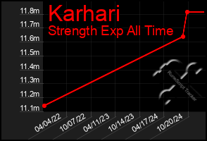 Total Graph of Karhari