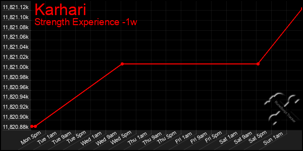 Last 7 Days Graph of Karhari