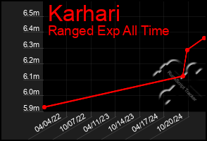 Total Graph of Karhari