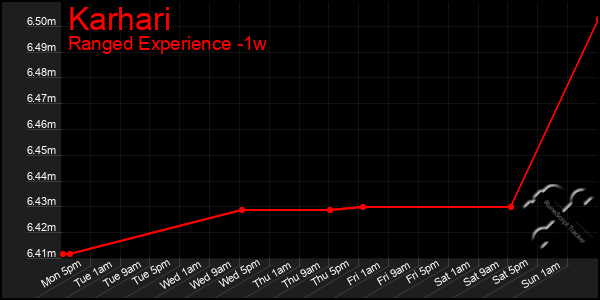 Last 7 Days Graph of Karhari