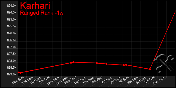 Last 7 Days Graph of Karhari