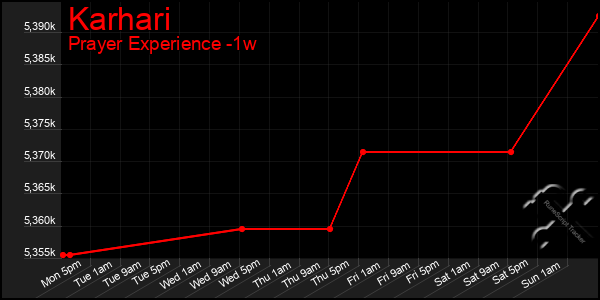 Last 7 Days Graph of Karhari