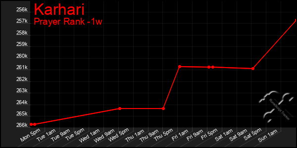 Last 7 Days Graph of Karhari