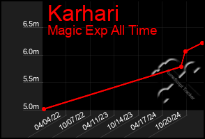 Total Graph of Karhari