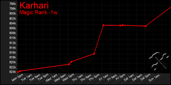 Last 7 Days Graph of Karhari