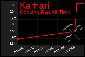 Total Graph of Karhari