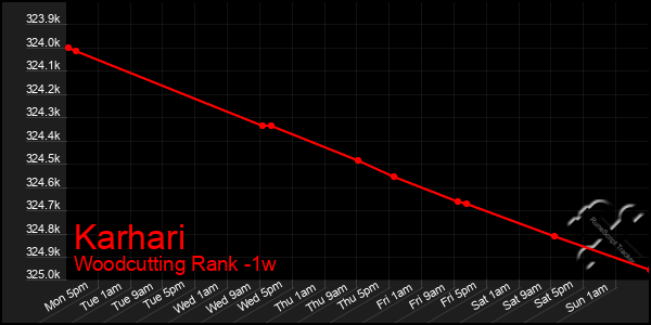 Last 7 Days Graph of Karhari