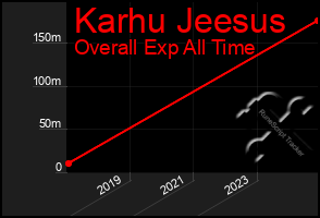 Total Graph of Karhu Jeesus