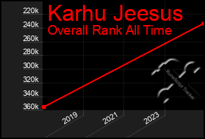 Total Graph of Karhu Jeesus
