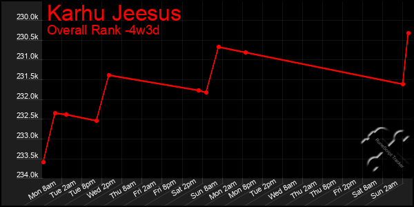 Last 31 Days Graph of Karhu Jeesus