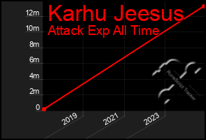 Total Graph of Karhu Jeesus