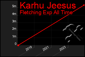 Total Graph of Karhu Jeesus