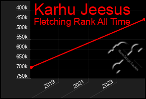 Total Graph of Karhu Jeesus