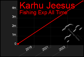 Total Graph of Karhu Jeesus