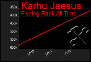 Total Graph of Karhu Jeesus