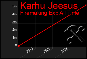 Total Graph of Karhu Jeesus
