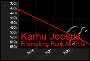 Total Graph of Karhu Jeesus