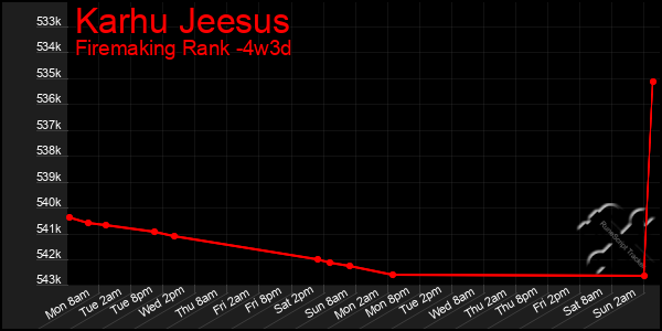 Last 31 Days Graph of Karhu Jeesus