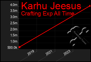 Total Graph of Karhu Jeesus