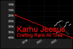Total Graph of Karhu Jeesus