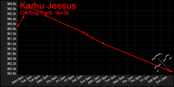 Last 31 Days Graph of Karhu Jeesus