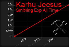 Total Graph of Karhu Jeesus