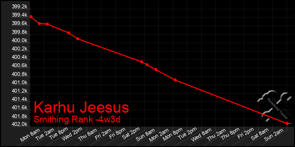 Last 31 Days Graph of Karhu Jeesus