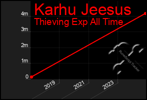 Total Graph of Karhu Jeesus