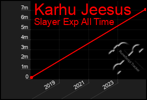 Total Graph of Karhu Jeesus