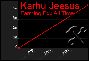 Total Graph of Karhu Jeesus