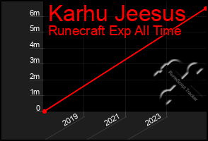 Total Graph of Karhu Jeesus
